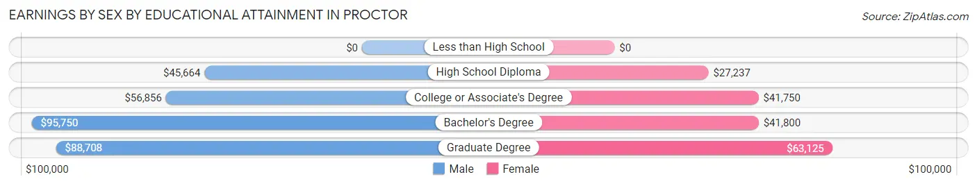 Earnings by Sex by Educational Attainment in Proctor
