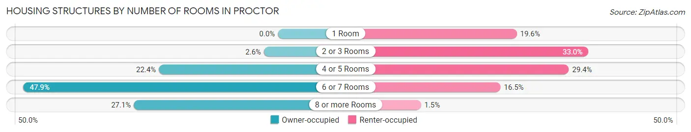 Housing Structures by Number of Rooms in Proctor