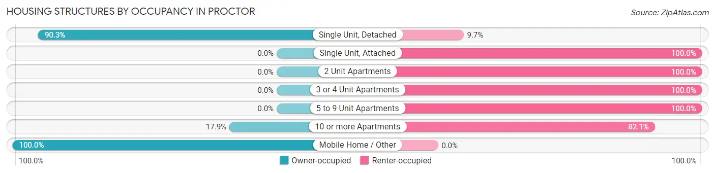 Housing Structures by Occupancy in Proctor