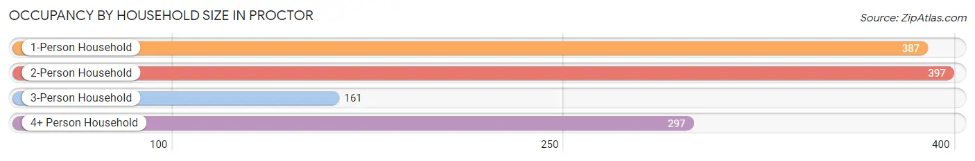 Occupancy by Household Size in Proctor