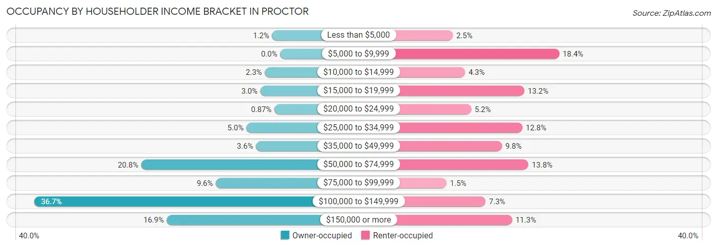 Occupancy by Householder Income Bracket in Proctor