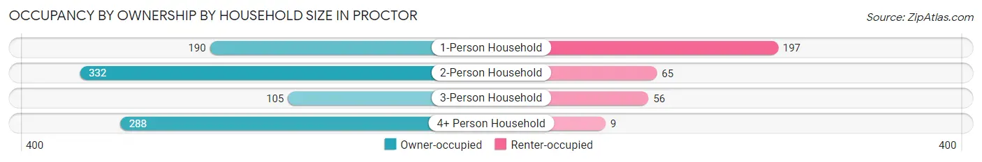 Occupancy by Ownership by Household Size in Proctor