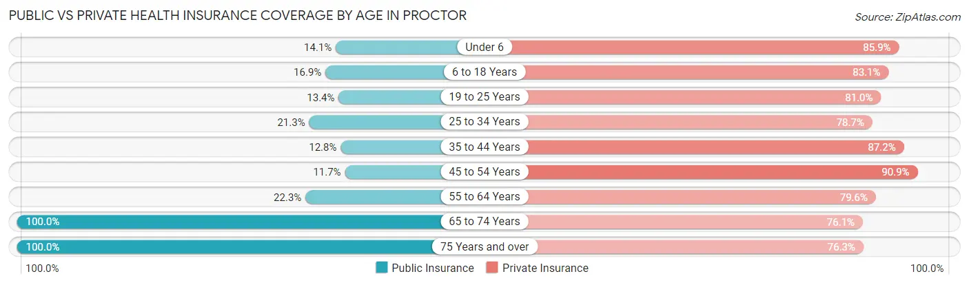 Public vs Private Health Insurance Coverage by Age in Proctor