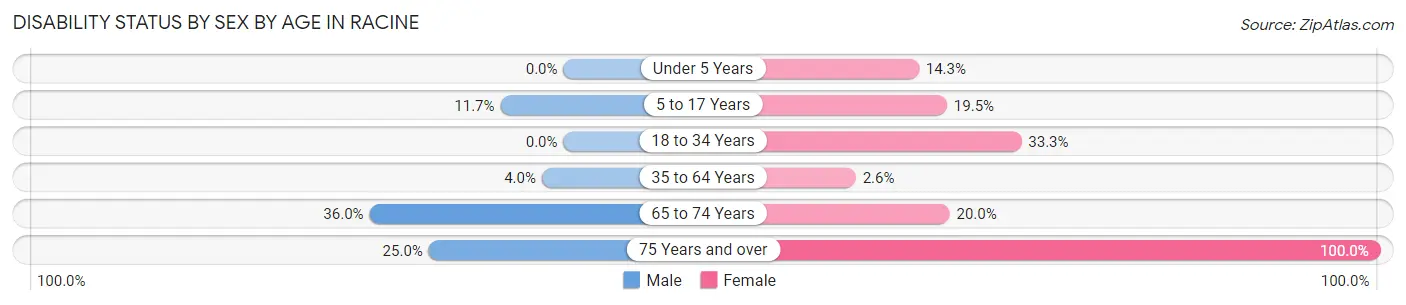 Disability Status by Sex by Age in Racine