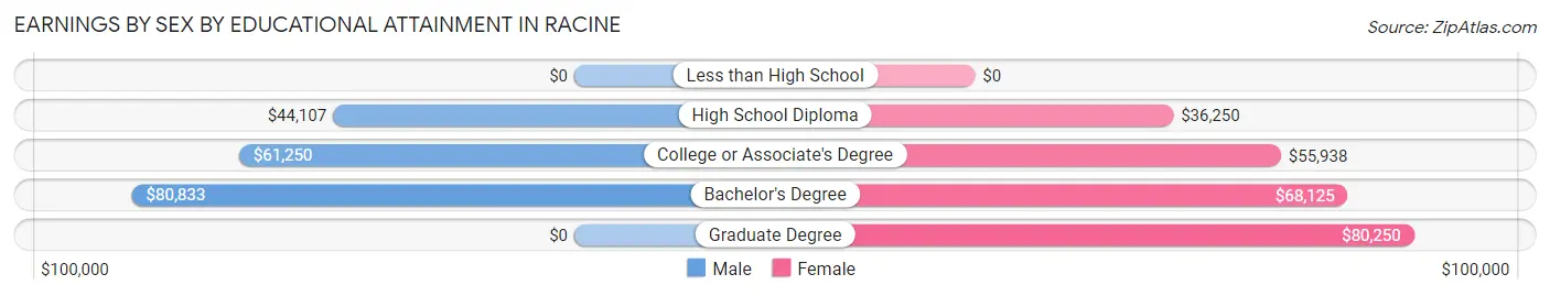 Earnings by Sex by Educational Attainment in Racine