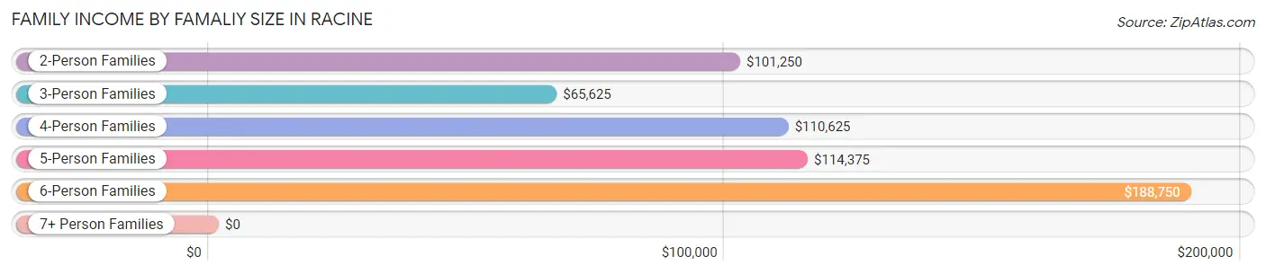 Family Income by Famaliy Size in Racine