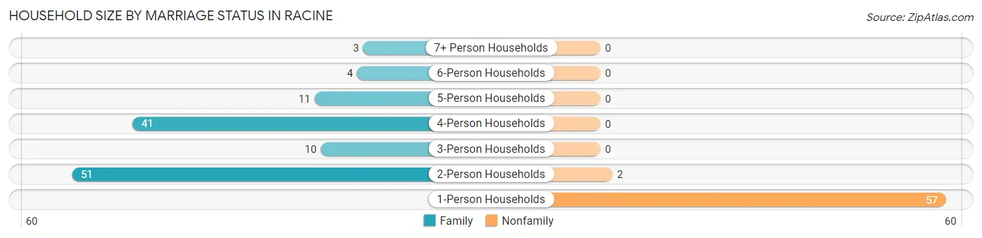 Household Size by Marriage Status in Racine