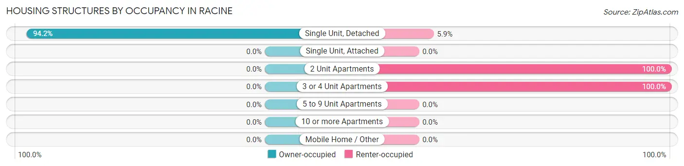 Housing Structures by Occupancy in Racine