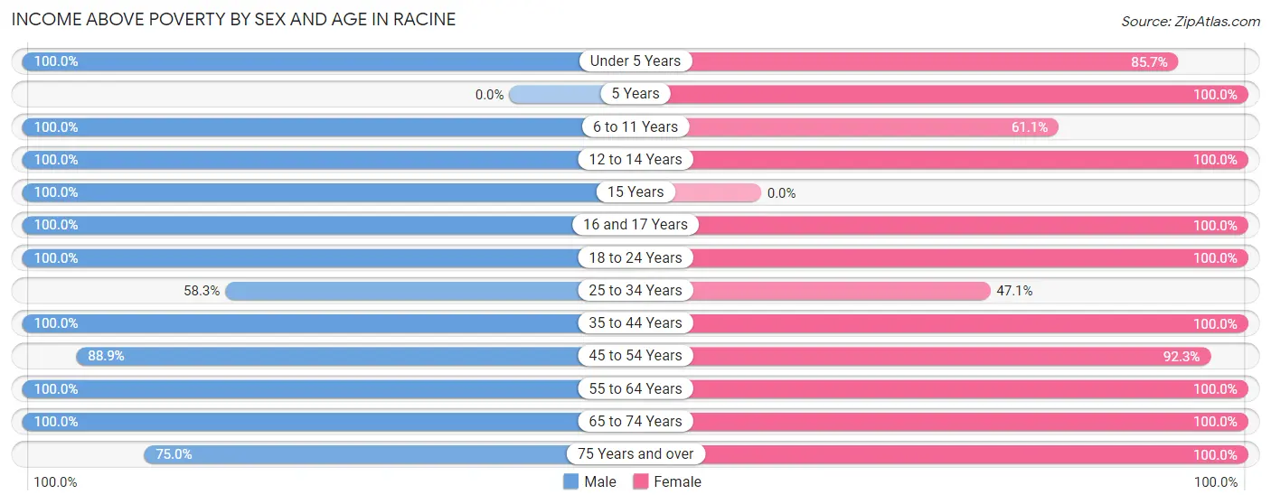 Income Above Poverty by Sex and Age in Racine