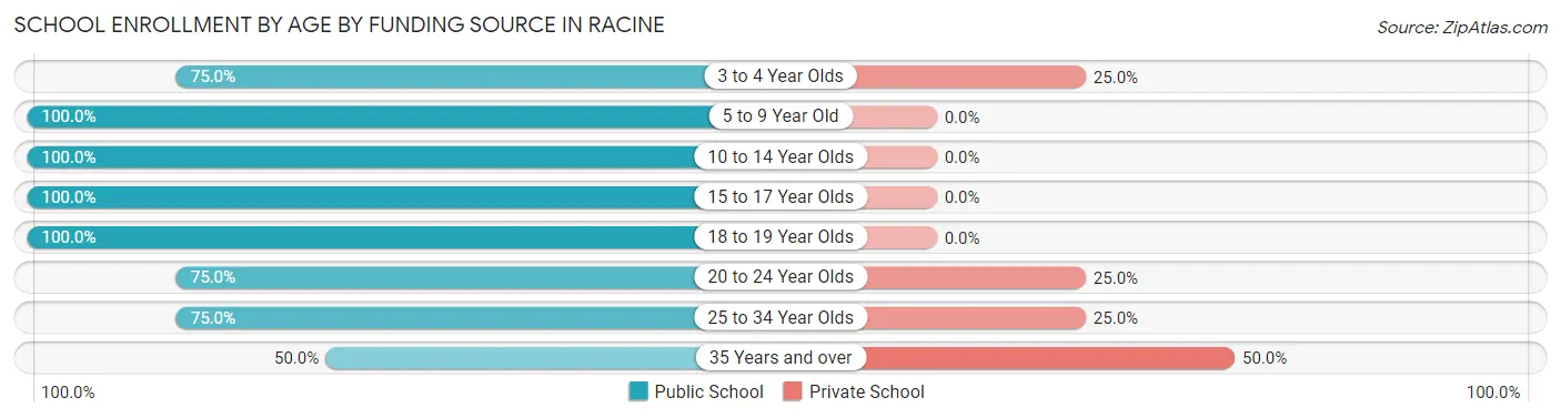 School Enrollment by Age by Funding Source in Racine