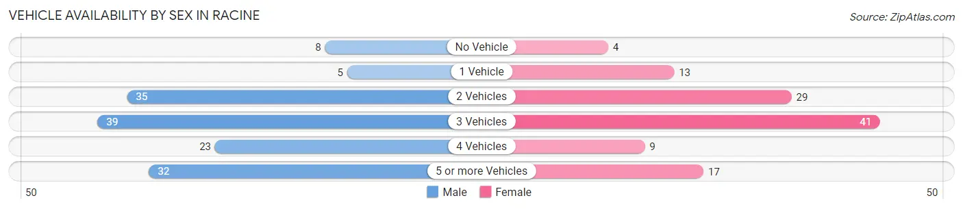 Vehicle Availability by Sex in Racine