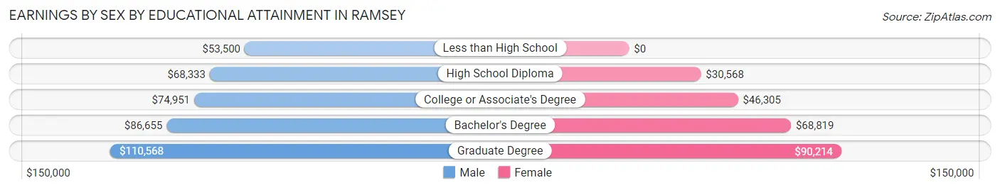 Earnings by Sex by Educational Attainment in Ramsey