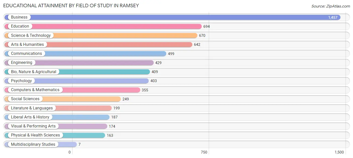 Educational Attainment by Field of Study in Ramsey