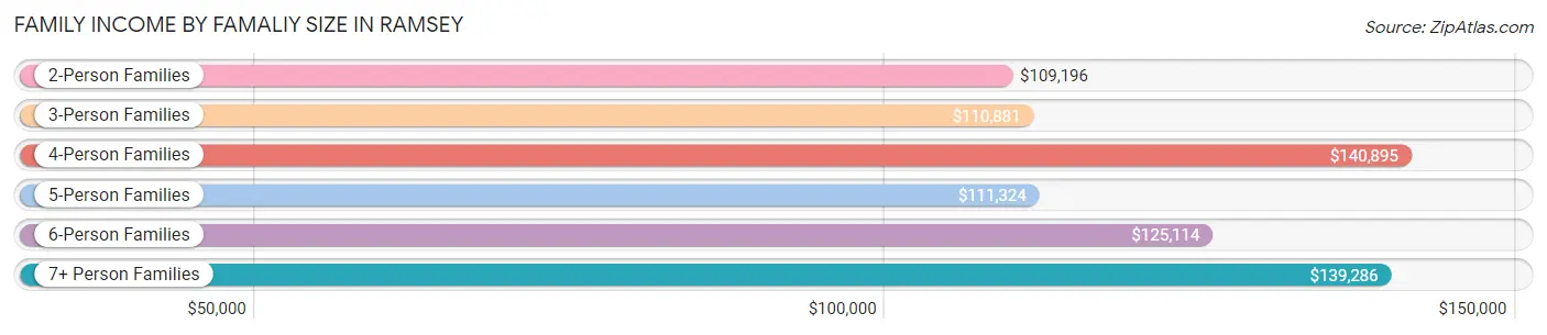 Family Income by Famaliy Size in Ramsey