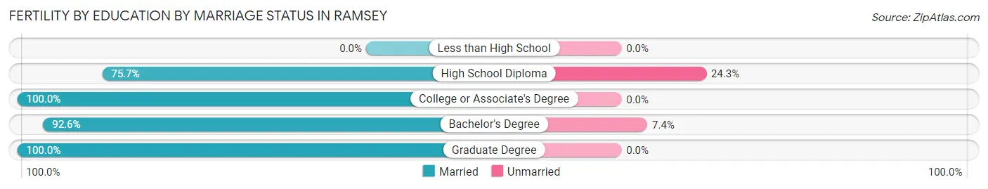 Female Fertility by Education by Marriage Status in Ramsey