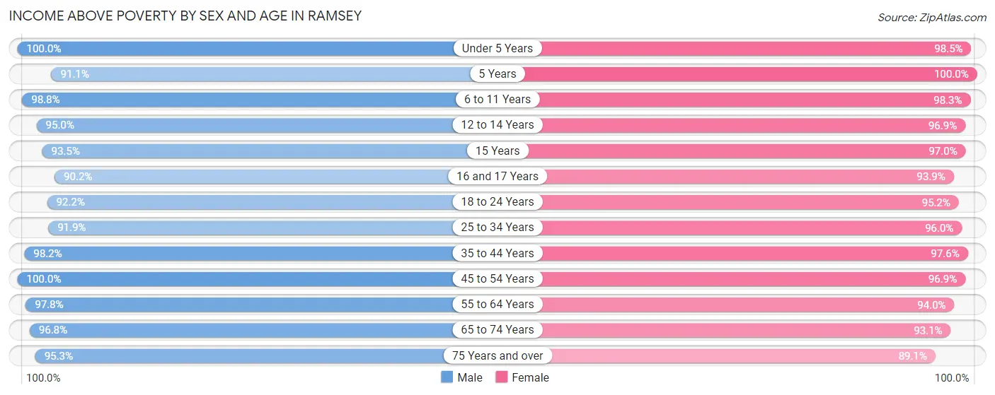 Income Above Poverty by Sex and Age in Ramsey