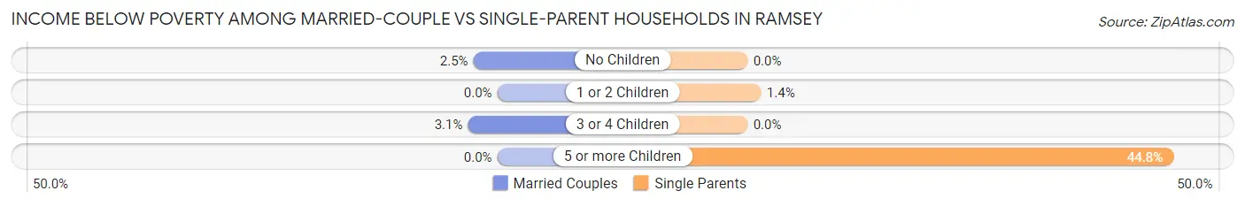Income Below Poverty Among Married-Couple vs Single-Parent Households in Ramsey
