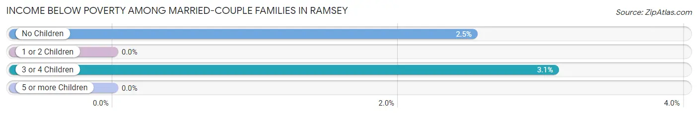 Income Below Poverty Among Married-Couple Families in Ramsey