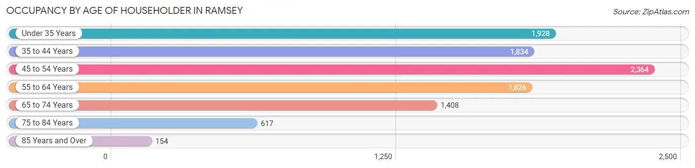 Occupancy by Age of Householder in Ramsey