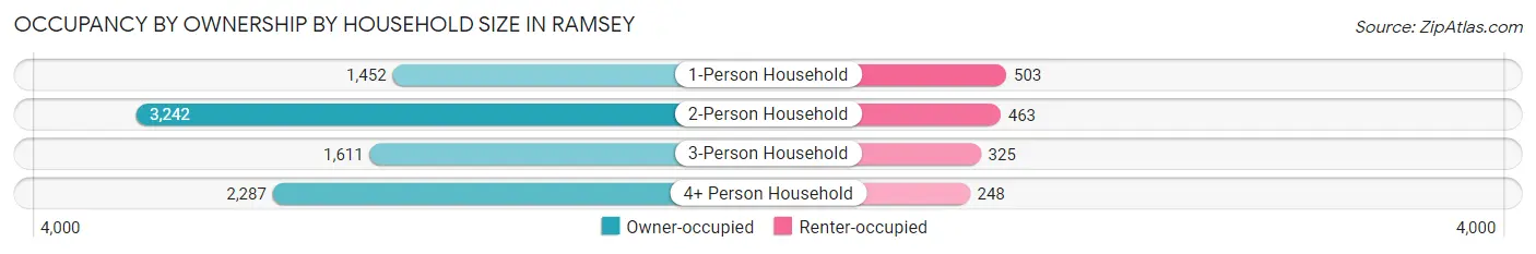 Occupancy by Ownership by Household Size in Ramsey