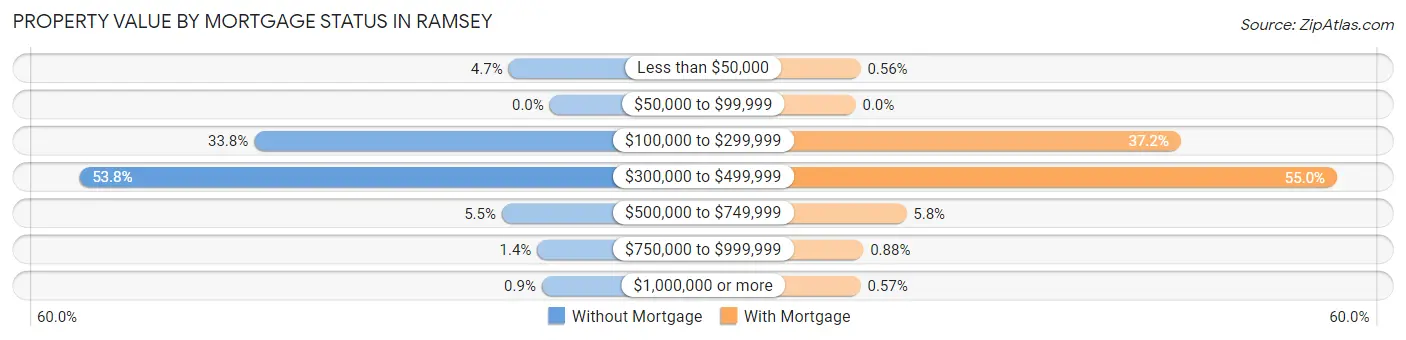 Property Value by Mortgage Status in Ramsey