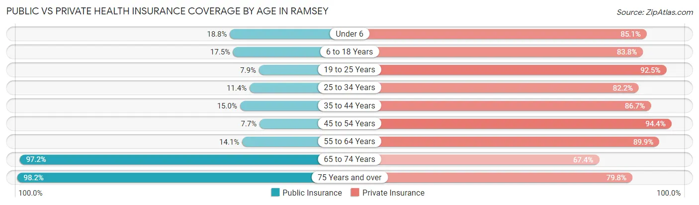 Public vs Private Health Insurance Coverage by Age in Ramsey