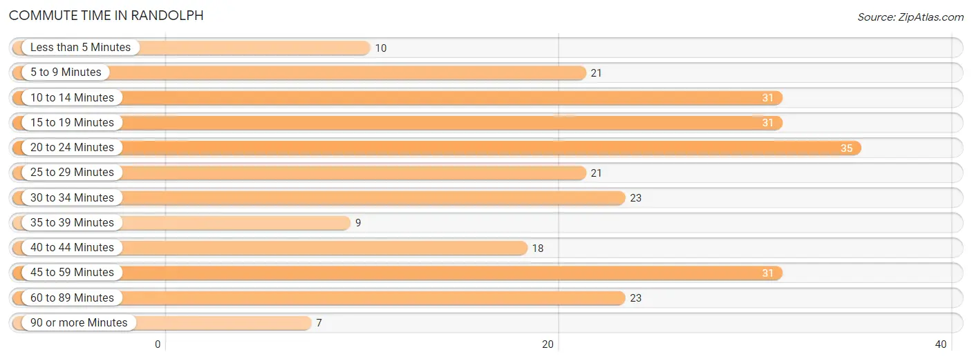 Commute Time in Randolph