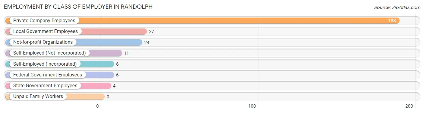 Employment by Class of Employer in Randolph