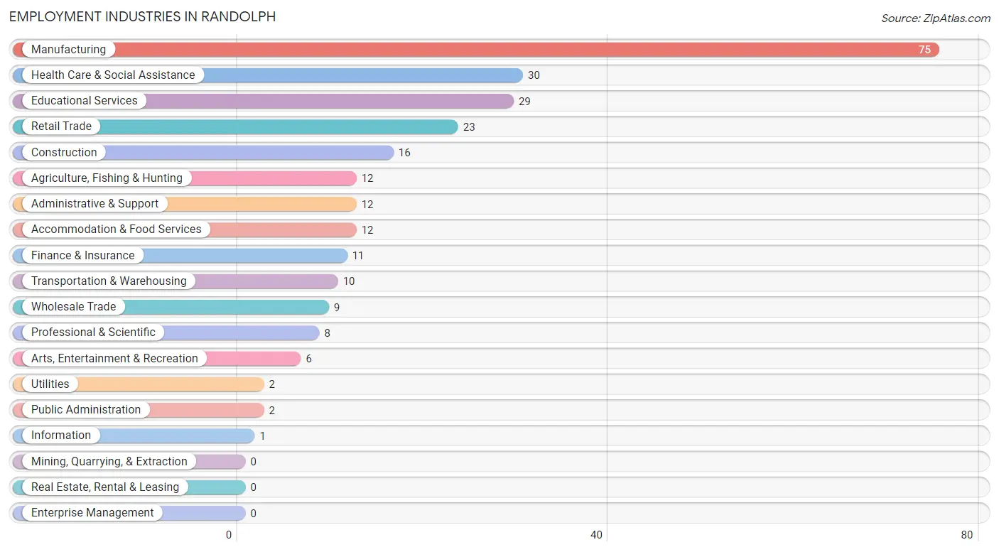 Employment Industries in Randolph