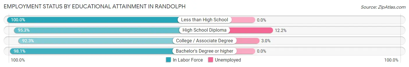 Employment Status by Educational Attainment in Randolph