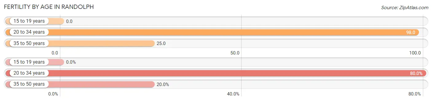 Female Fertility by Age in Randolph