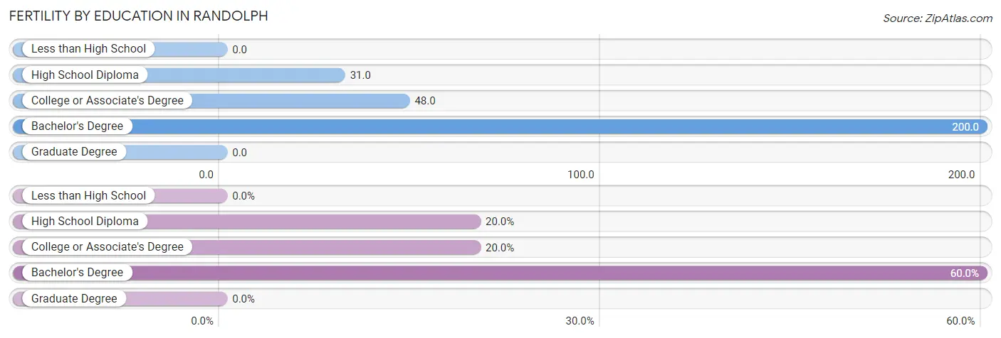 Female Fertility by Education Attainment in Randolph