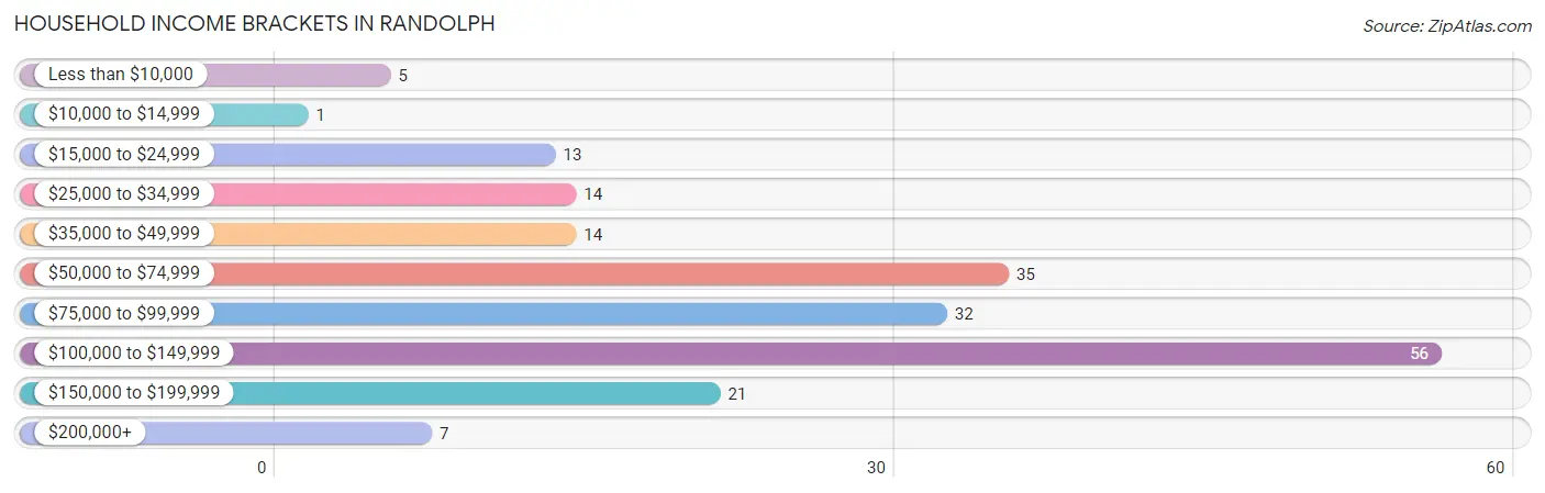 Household Income Brackets in Randolph