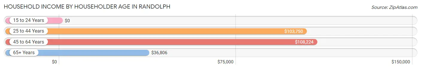 Household Income by Householder Age in Randolph