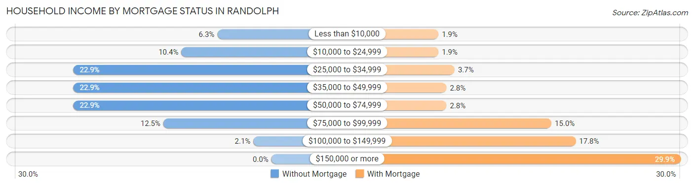 Household Income by Mortgage Status in Randolph