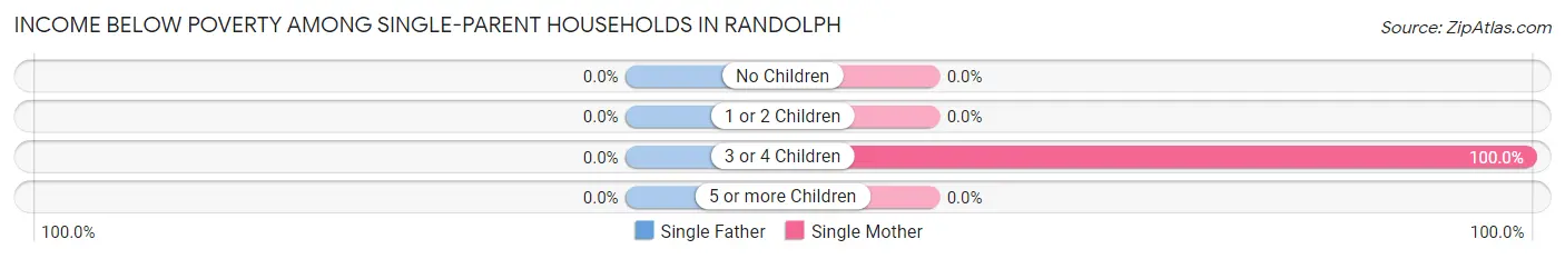 Income Below Poverty Among Single-Parent Households in Randolph