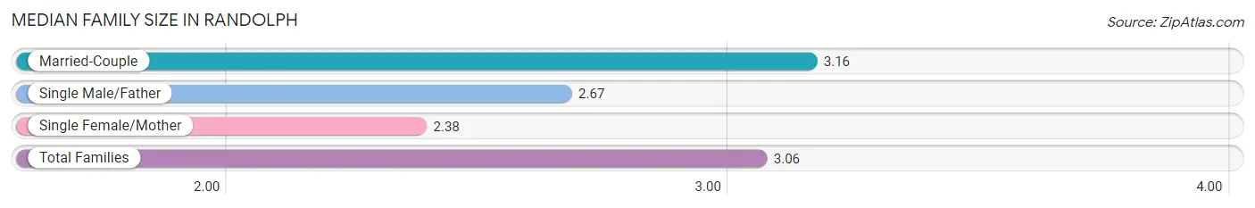 Median Family Size in Randolph