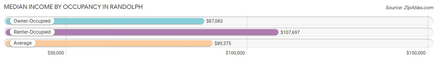 Median Income by Occupancy in Randolph