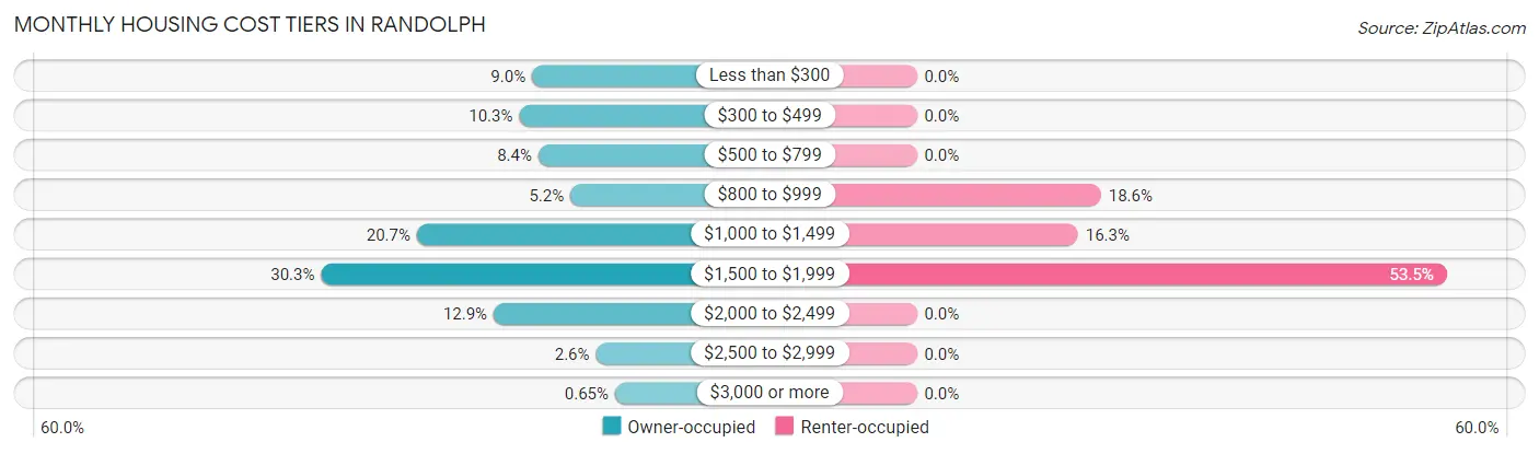 Monthly Housing Cost Tiers in Randolph