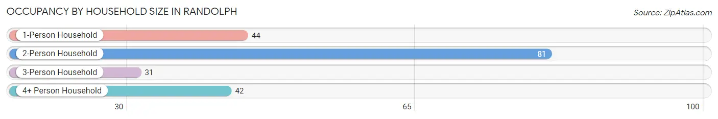 Occupancy by Household Size in Randolph