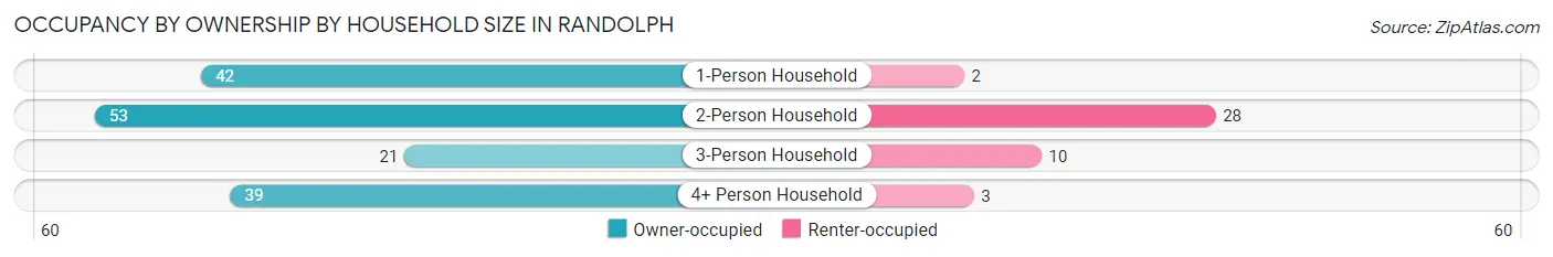 Occupancy by Ownership by Household Size in Randolph