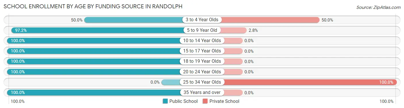 School Enrollment by Age by Funding Source in Randolph