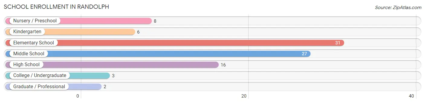 School Enrollment in Randolph