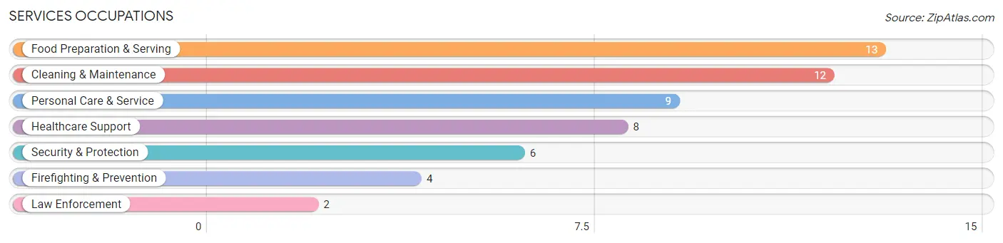 Services Occupations in Randolph