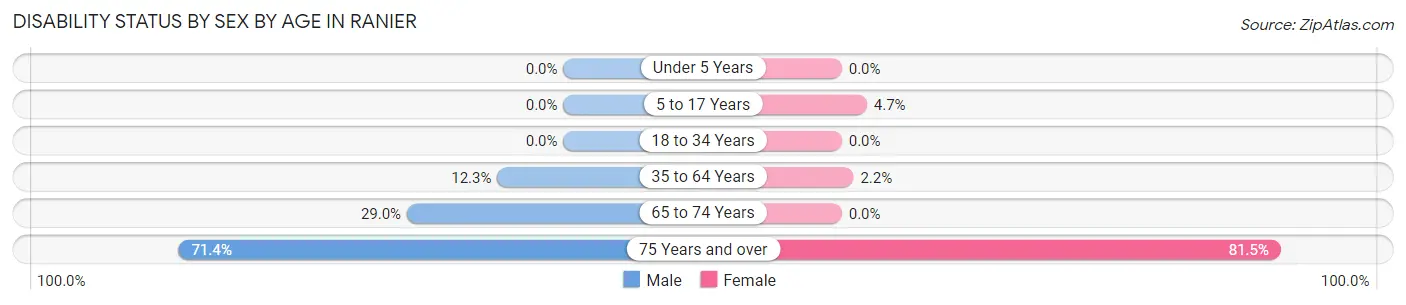 Disability Status by Sex by Age in Ranier