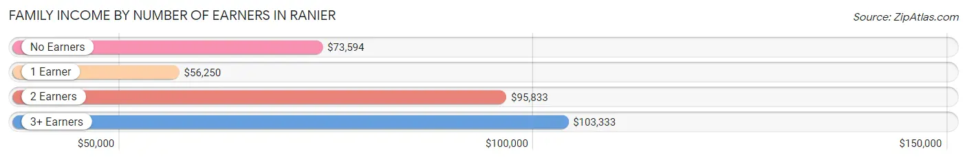 Family Income by Number of Earners in Ranier