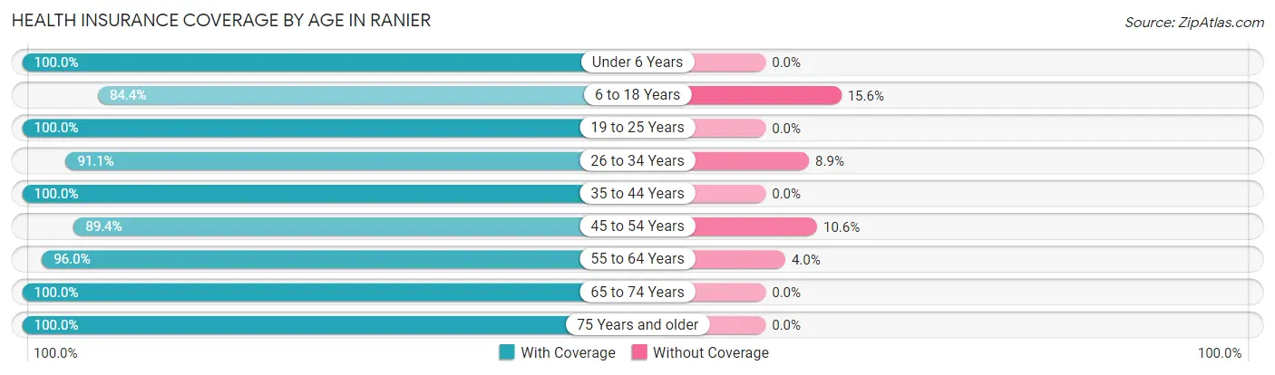 Health Insurance Coverage by Age in Ranier