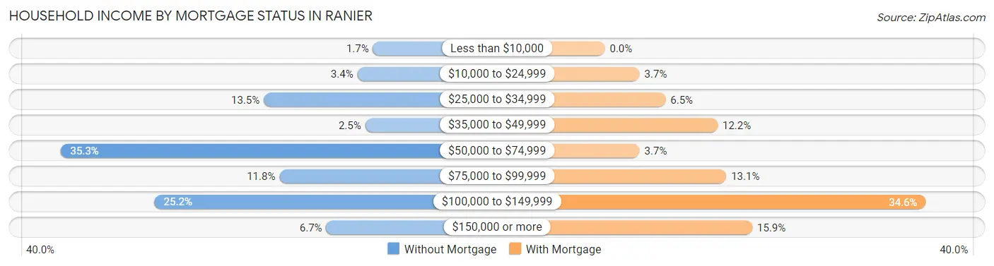 Household Income by Mortgage Status in Ranier