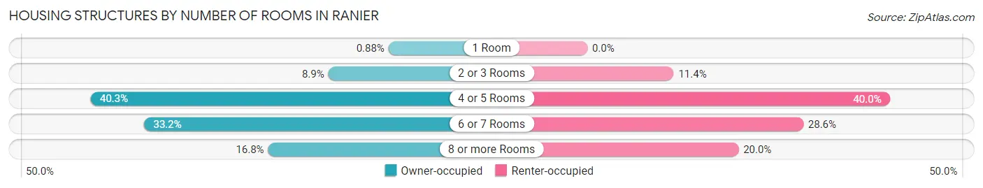 Housing Structures by Number of Rooms in Ranier