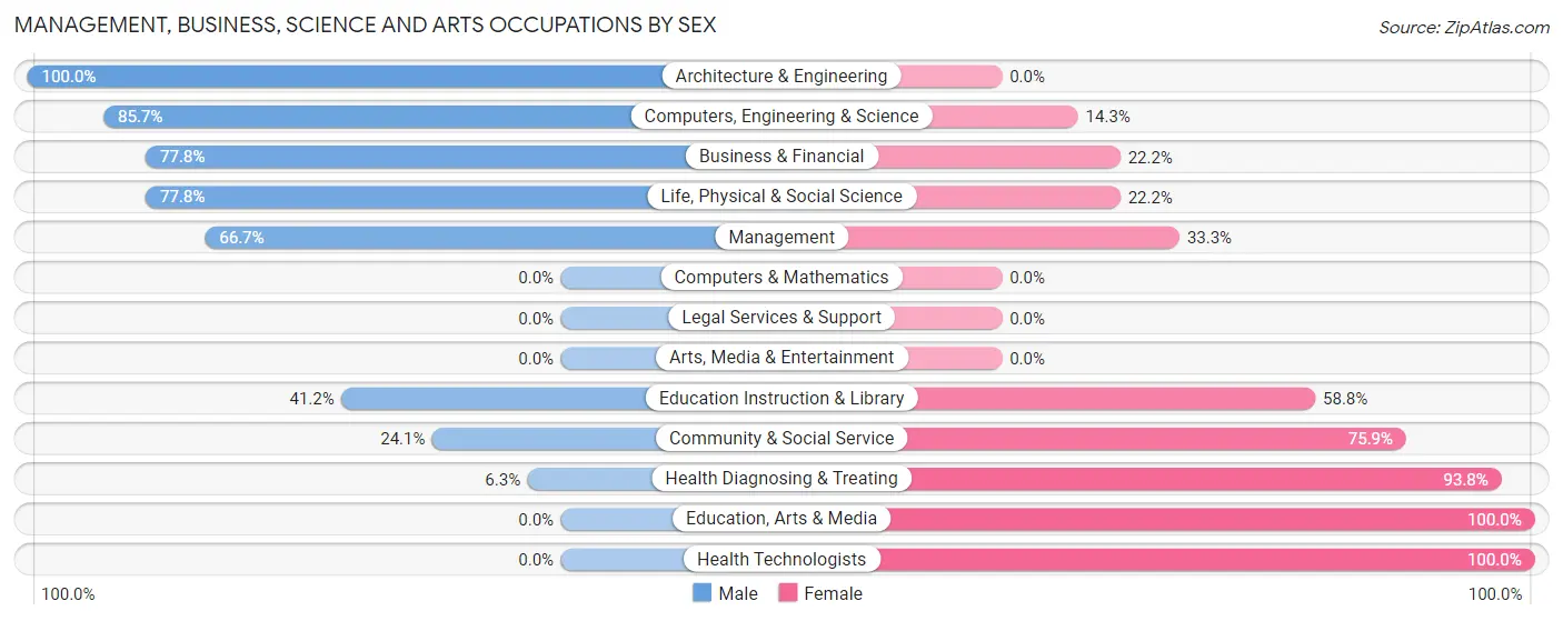 Management, Business, Science and Arts Occupations by Sex in Ranier